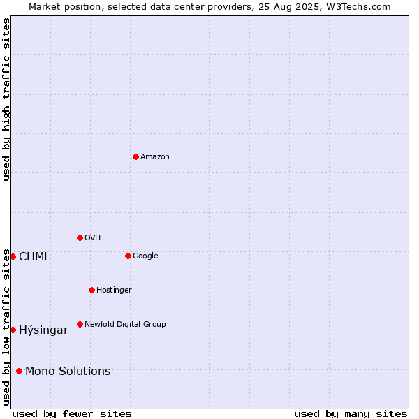 Market position of Mono Solutions vs. CHML vs. Hýsingar