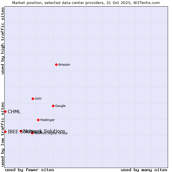 Market position of Network Solutions vs. IBEE Solutions vs. CHML