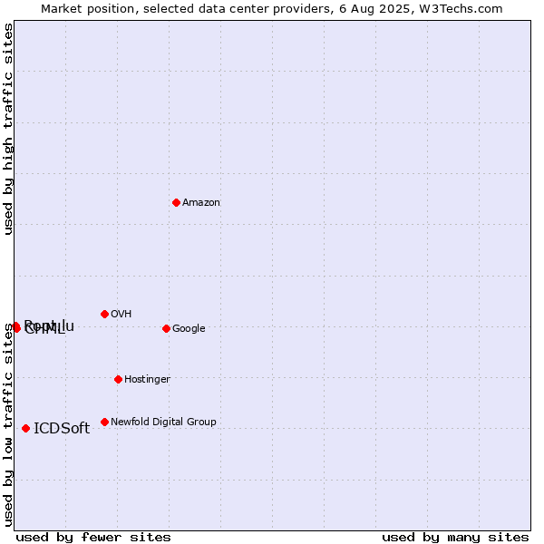 Market position of ICDSoft vs. CHML vs. Root.lu