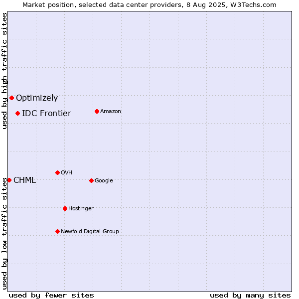 Market position of IDC Frontier vs. Optimizely vs. CHML