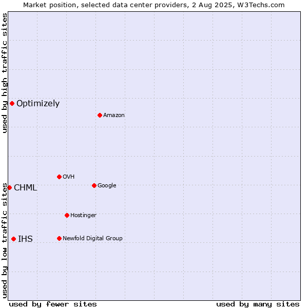 Market position of IHS vs. Optimizely vs. CHML