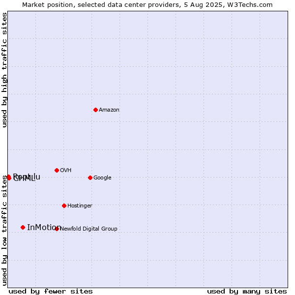 Market position of InMotion vs. CHML vs. Root.lu