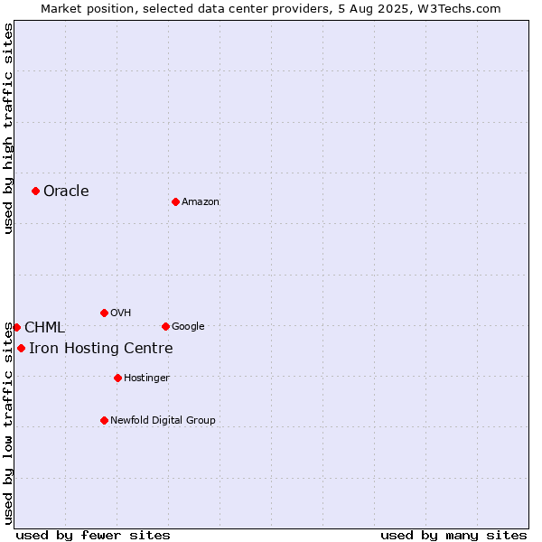 Market position of Oracle vs. Iron Hosting Centre vs. CHML