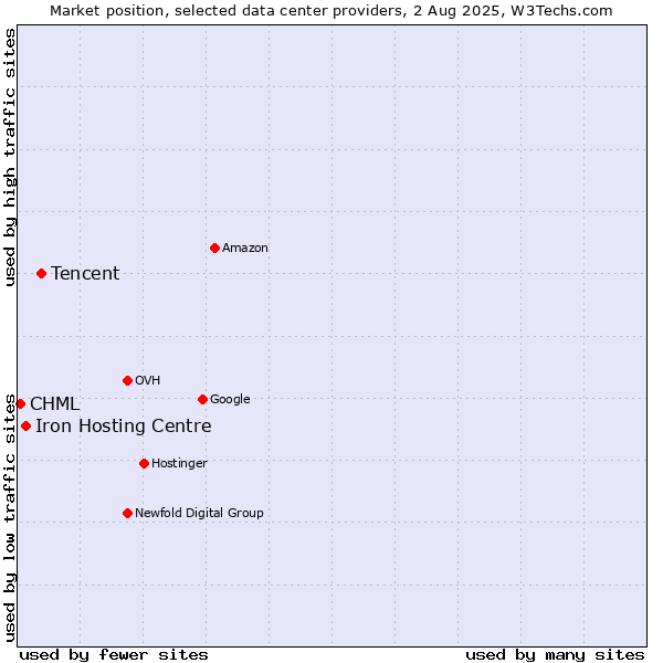 Market position of Tencent vs. Iron Hosting Centre vs. CHML