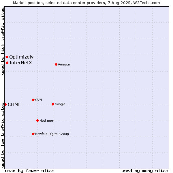 Market position of InterNetX vs. Optimizely vs. CHML