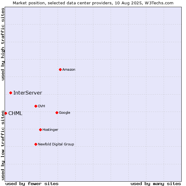 Market position of InterServer vs. CHML
