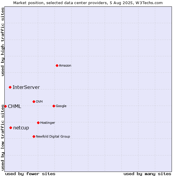 Market position of netcup vs. InterServer vs. CHML