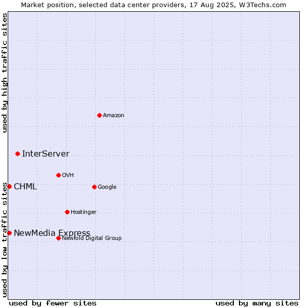 Market position of InterServer vs. NewMedia Express vs. CHML