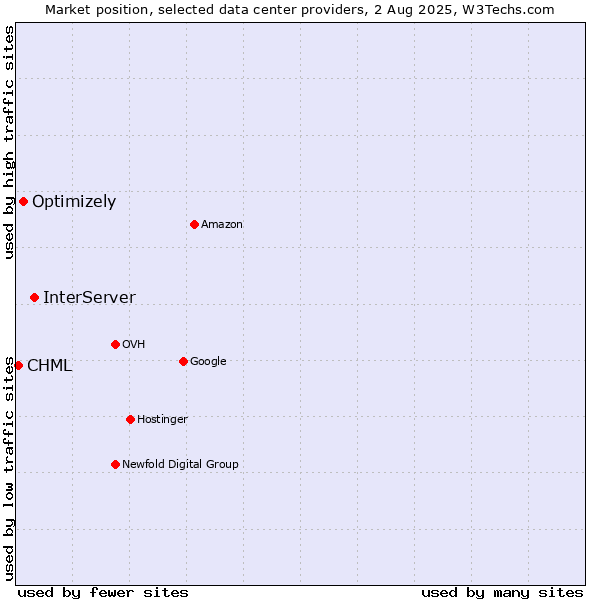 Market position of InterServer vs. Optimizely vs. CHML
