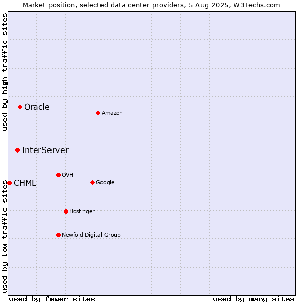 Market position of Oracle vs. InterServer vs. CHML