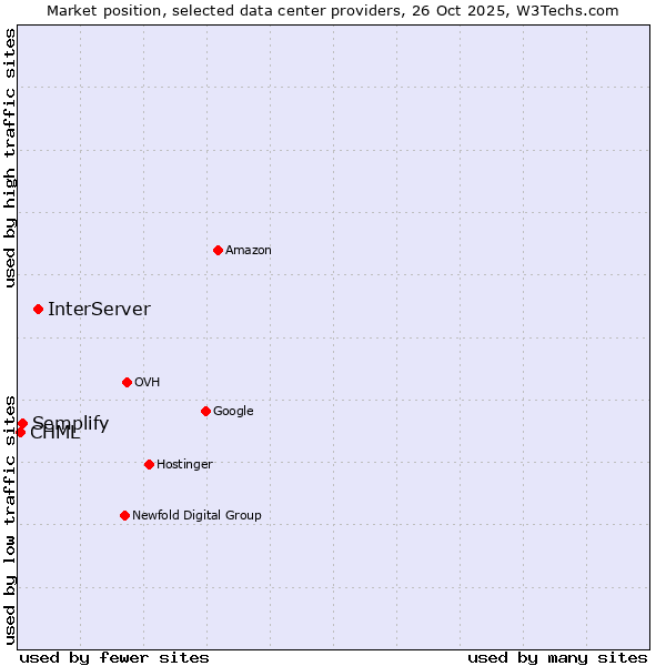 Market position of InterServer vs. Semplify vs. CHML
