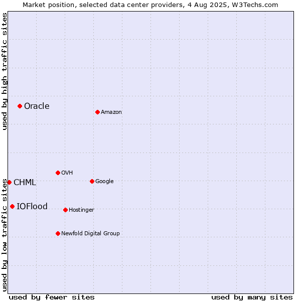 Market position of Oracle vs. IOFlood vs. CHML