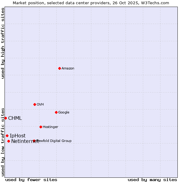 Market position of Netinternet vs. IpHost vs. CHML