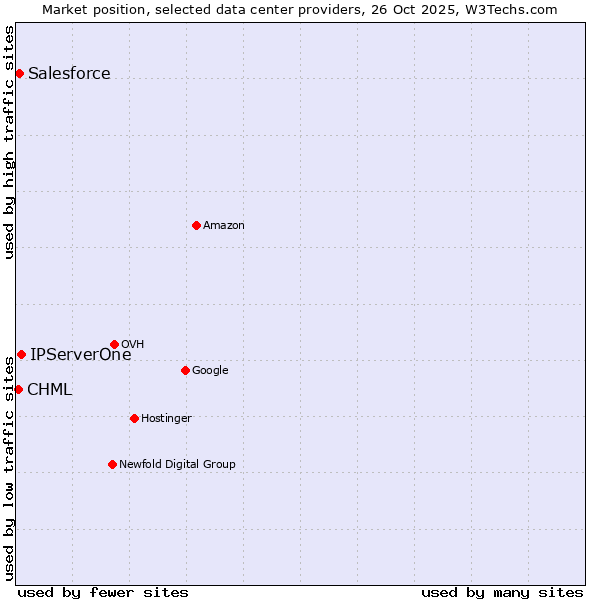Market position of IPServerOne vs. Salesforce vs. CHML