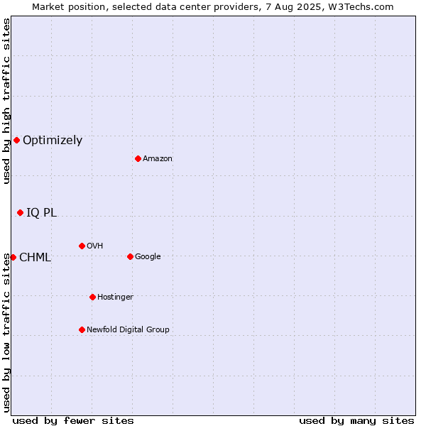 Market position of IQ PL vs. Optimizely vs. CHML