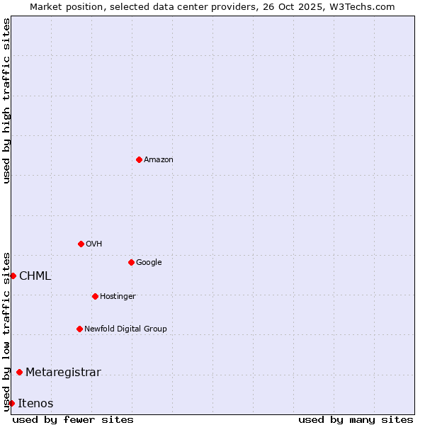 Market position of Metaregistrar vs. CHML vs. Itenos