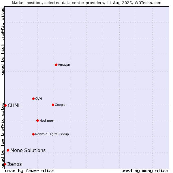 Market position of Mono Solutions vs. CHML vs. Itenos