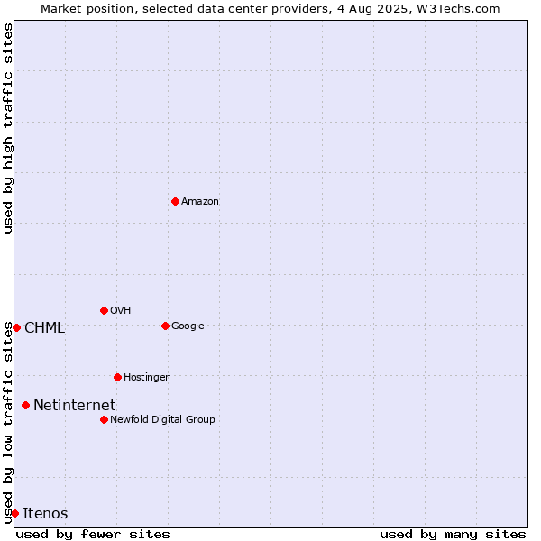 Market position of Netinternet vs. CHML vs. Itenos