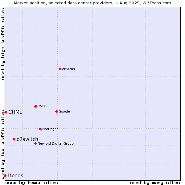 Market position of o2switch vs. CHML vs. Itenos