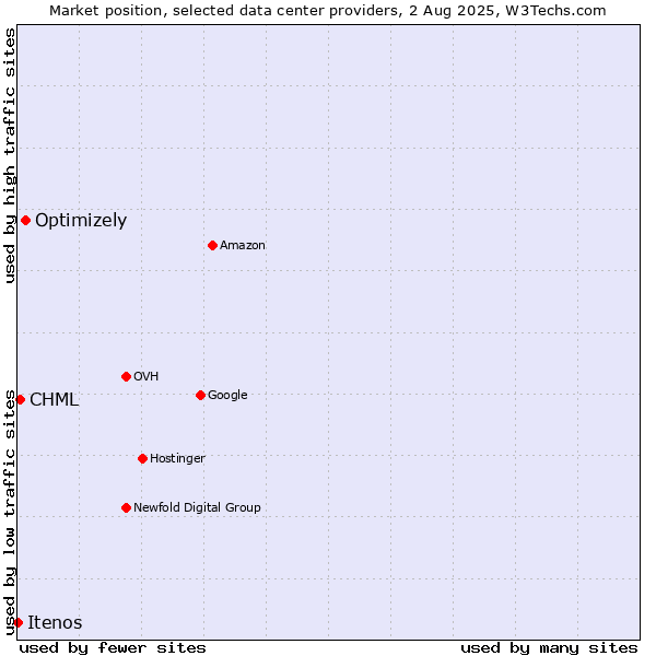 Market position of Optimizely vs. CHML vs. Itenos
