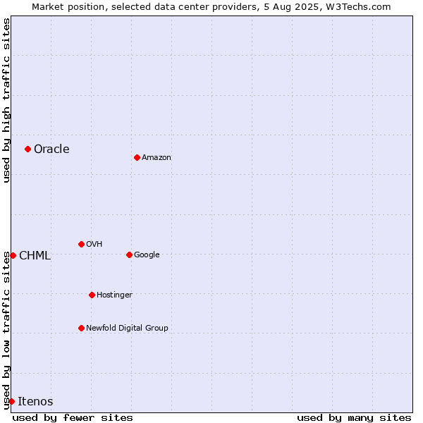 Market position of Oracle vs. CHML vs. Itenos