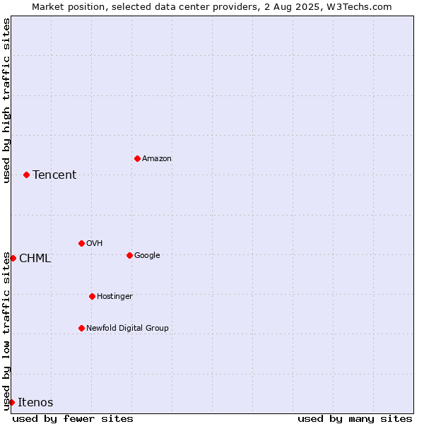 Market position of Tencent vs. CHML vs. Itenos