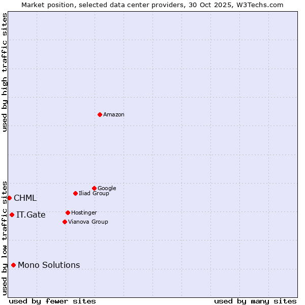 Market position of Mono Solutions vs. IT.Gate vs. CHML