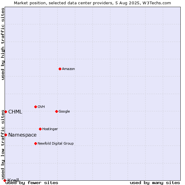 Market position of CHML vs. Namespace vs. Kcell
