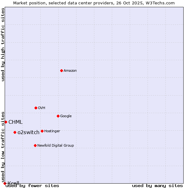 Market position of o2switch vs. CHML vs. Kcell