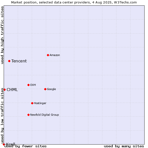 Market position of Tencent vs. CHML vs. Kcell