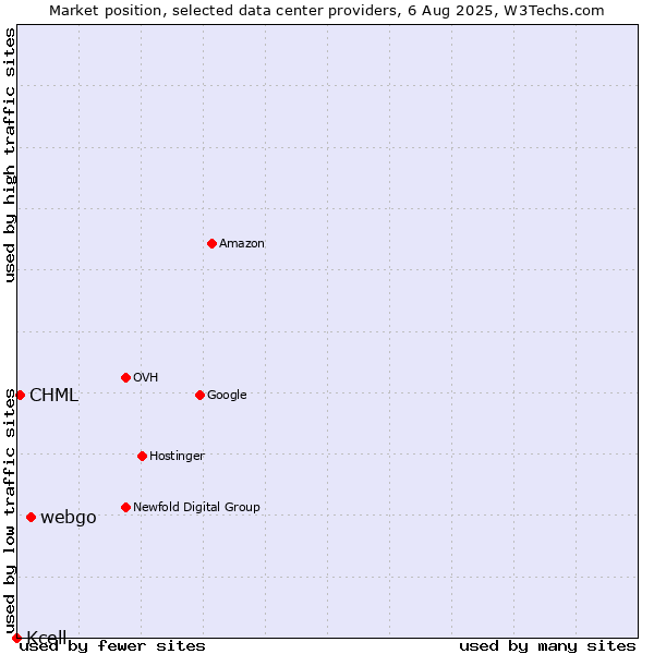 Market position of webgo vs. CHML vs. Kcell