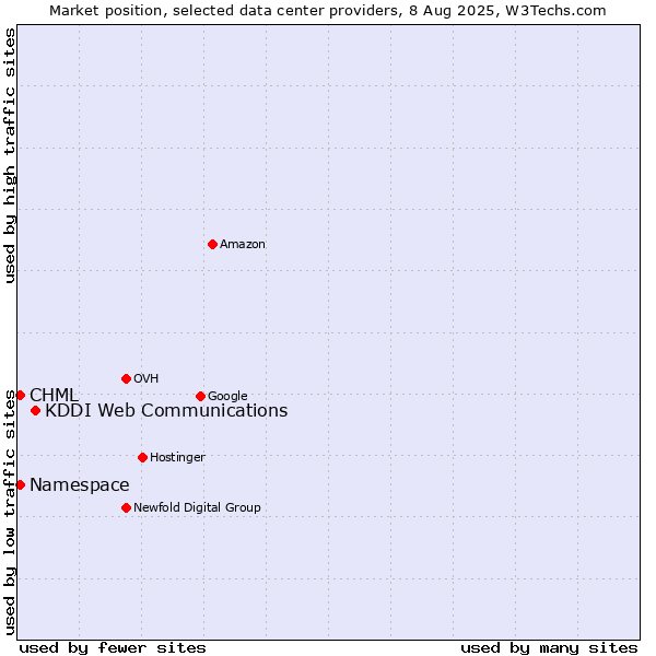 Market position of KDDI Web Communications vs. CHML vs. Namespace