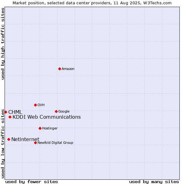 Market position of KDDI Web Communications vs. Netinternet vs. CHML