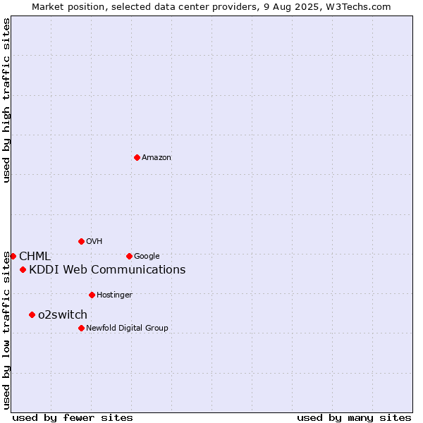 Market position of o2switch vs. KDDI Web Communications vs. CHML
