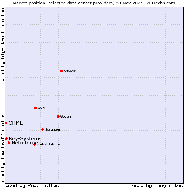 Market position of Netinternet vs. Key-Systems vs. CHML
