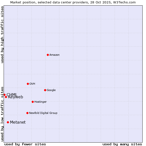 Market position of Metanet vs. Keyweb vs. CHML