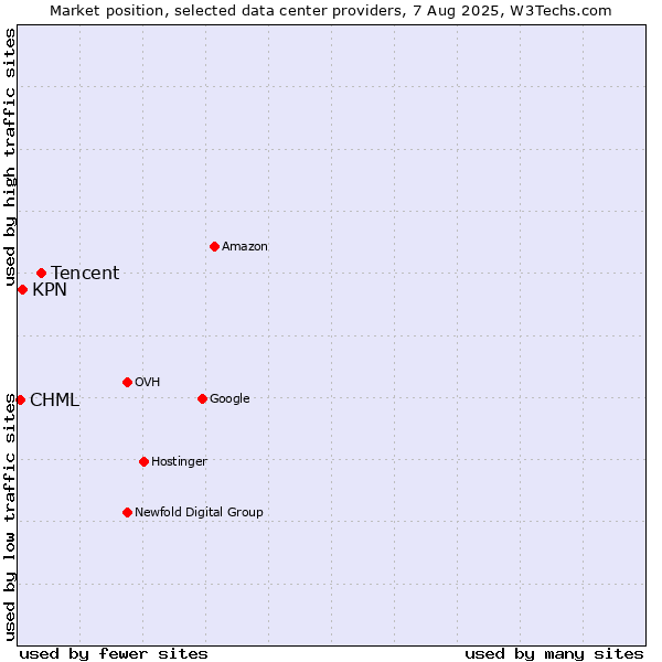 Market position of Tencent vs. KPN vs. CHML