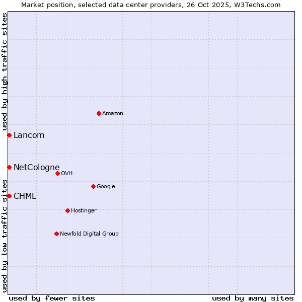 Market position of NetCologne vs. Lancom vs. CHML
