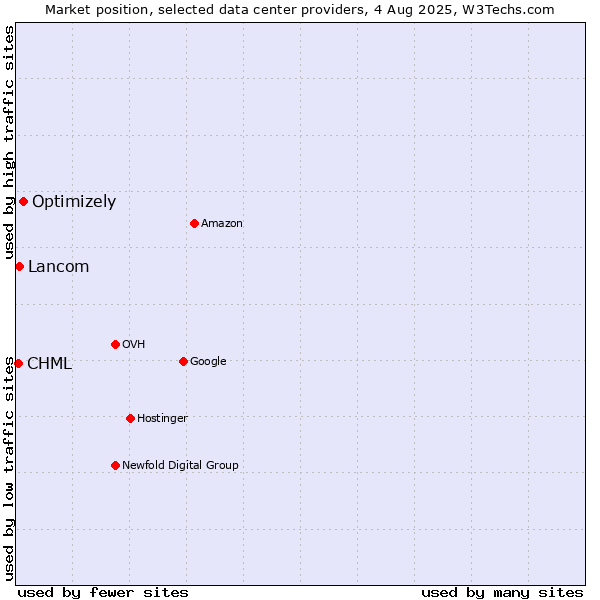 Market position of Optimizely vs. Lancom vs. CHML