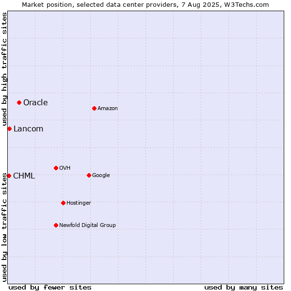 Market position of Oracle vs. Lancom vs. CHML