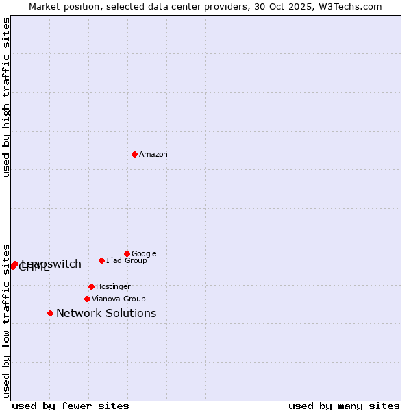 Market position of Network Solutions vs. Leapswitch vs. CHML