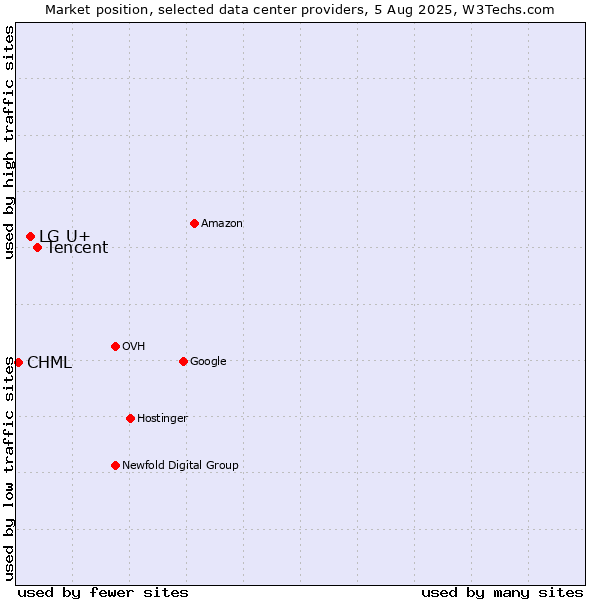 Market position of Tencent vs. LG U+ vs. CHML