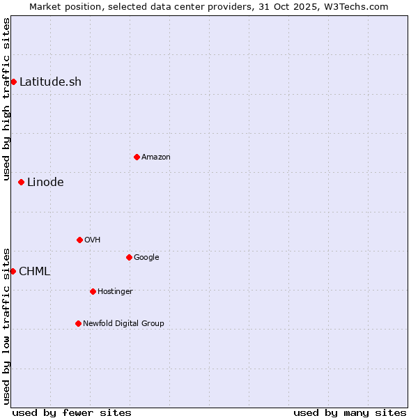 Market position of Linode vs. Latitude.sh vs. CHML