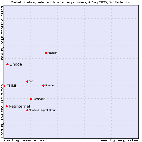 Market position of Linode vs. Netinternet vs. CHML