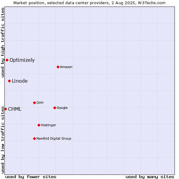 Market position of Linode vs. Optimizely vs. CHML