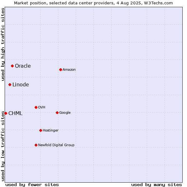 Market position of Oracle vs. Linode vs. CHML