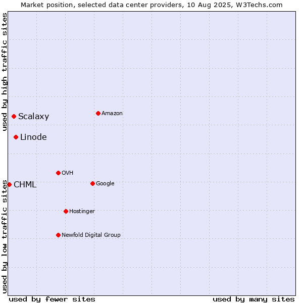 Market position of Linode vs. Scalaxy vs. CHML