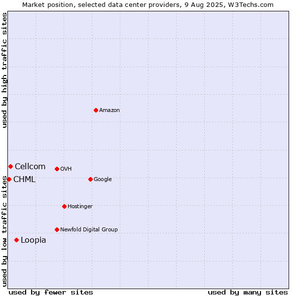 Market position of Loopia vs. Cellcom vs. CHML