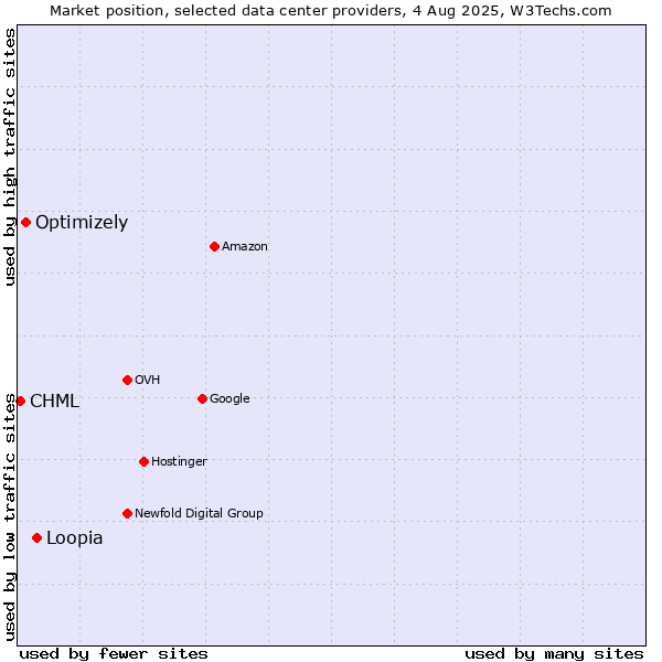 Market position of Loopia vs. Optimizely vs. CHML