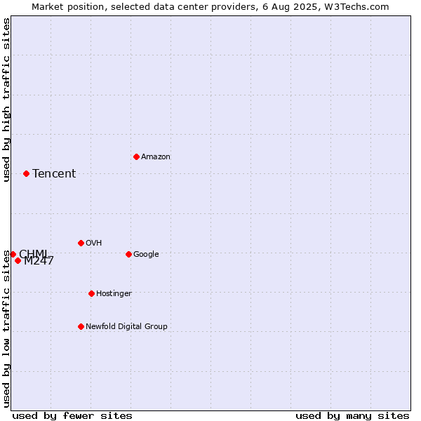 Market position of Tencent vs. M247 vs. CHML
